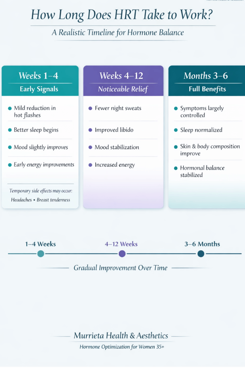 Hormone replacement therapy timeline showing how long HRT takes to work from weeks 1 to 6 months